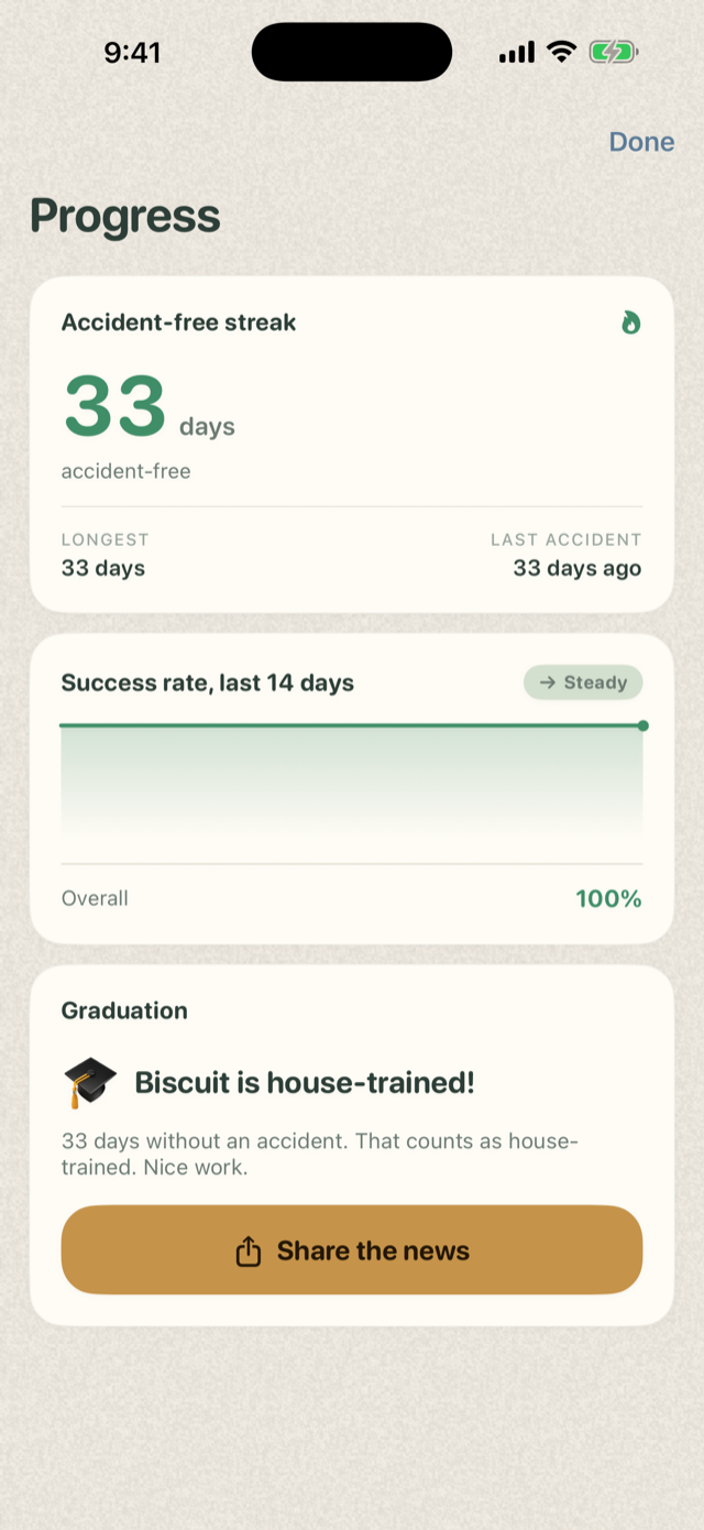 Progress screen showing a 33-day accident-free streak, a 14-day success-rate trend, and a graduation card reading 'Biscuit is house-trained!'